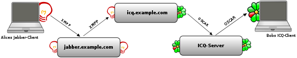 Alice sendet ihre Nachricht erst zu dem Jabber-Server an dem sie angemeldet ist, dann zum Jabber-Transport. Dieser leitet sie über den ICQ-Server zu Bob weiter.